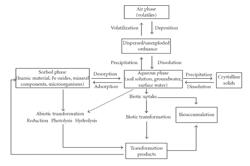 BIOREMEDIATION COMPOSITION WITH TIME-RELEASE MATERIALS FOR REMOVING ENERGETIC COMPOUNDS FROM CONTAMINATED ENVIRONMENTS