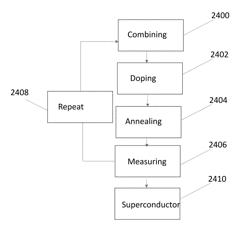 High Temperature Superconducting Materials