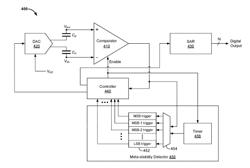 SUCCESSIVE-APPROXIMATION REGISTER (SAR) ANALOG-TO-DIGITAL CONVERTER (ADC) WITH ULTRA LOW BURST ERROR RATE