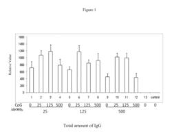 Pharmaceutical compositions comprising CpG oligonucleotides