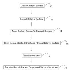 Methods of controllably forming bernal-stacked graphene layers