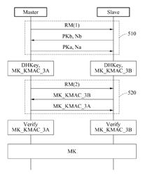 Master node and operation method of the master node