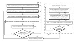 APPARATUS AND METHOD FOR INFERRING PARAMETERS OF A MODEL OF A MEASUREMENT STRUCTURE FOR A PATTERNING PROCESS