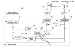 ACTIVE NOISE CONTROL USING VARIABLE STEP-SIZE ADAPTATION