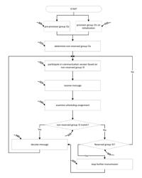 DECODING MESSAGES BASED ON GROUP IDS