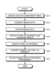 Integrated circuit, image processing apparatus, and image forming apparatus that selects density conversion information according to a selected image processing method