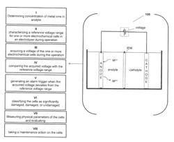 MONITORING CONDITION OF ELECTROCHEMICAL CELLS