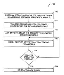 DRIVER AUTHENTICATION SYSTEM AND METHOD FOR MONITORING AND CONTROLLING VEHICLE USAGE