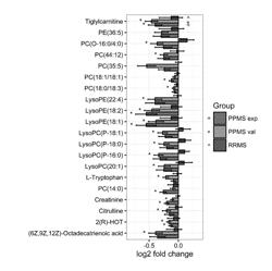 NOVEL BIOMARKERS FOR DIAGNOSIS AND PROGRESSION OF PRIMARY PROGRESSIVE MULTIPLE SCLEROSIS (PPMS)