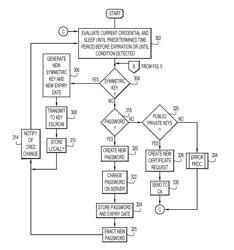 SELF MANAGEMENT OF CREDENTIALS BY IoT DEVICES