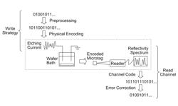 Labeling and authenticating using a microtag