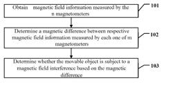 METHOD, DEVICE AND SYSTEM FOR DETECTING MAGNETIC FIELD INTERFERENCE