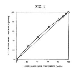 Azeotrope-Like Composition Containing Fluorinated Olefin as Component