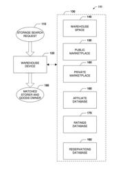 SYSTEM AND METHOD FOR AN INTERNET-ENABLED MARKETPLACE FOR COMMERCIAL WAREHOUSE STORAGE AND SERVICES