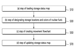 Program for Managing Movements of Nuclear Fuels and Nuclear Fuel Movement Management Method Applied Thereto