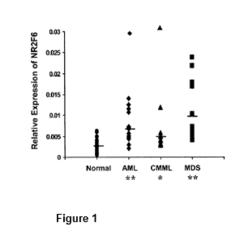 Methods of screening compounds that can modulate NR2F6 by displacement of a reference ligand