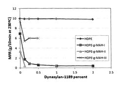 Process for cross-linked polyethylene production