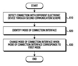 ELECTRONIC DEVICE AND METHOD FOR CONTROLLING CONNECTION INTERFACE