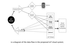 IoT Solution to Monitor Controlled Environments