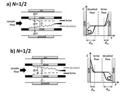 Ion concentration polarization-electrocoagulation hybrid water treatment system