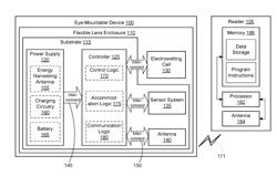 ELECTROWETTING OPTHALMIC OPTICS INCLUDING GAS-PERMEABLE COMPONENTS