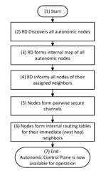 COAP ENHANCEMENTS TO ENABLE AN AUTONOMIC CONTROL PLANE