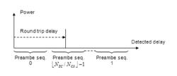 Methods and devices for random access preamble shifting