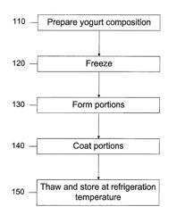 Cultured Dairy Products Having Excellent Freeze/Thaw Properties