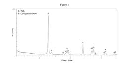 SELECTIVE CATALYTIC REDUCTION (SCR) CATALYST COMPRISING A COMPOSITE OXIDE CONTAINING V AND SB, PREPARATION PROCESS THEREOF, AND US THEREOF FOR NITROGEN OXIDES REMOVAL