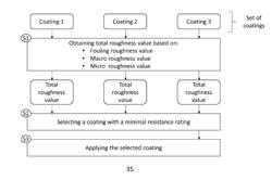 Method for Applying a Coating to an External Surface of a Man-Made Object to Be at Least Partly Immersed in Water