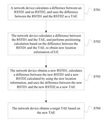 POSITIONING METHOD BASED ON TIME DIFFERENCE OF ARRIVAL, USER EQUIPMENT, AND NETWORK DEVICE