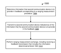 Null Data Packet (NDP) Ranging Measurement Feedback