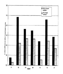 Use of charged surfactants for reducing textile staining by antiperspirants