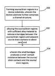 Methods of forming low band gap source and drain structures in microelectronic devices