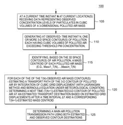 3-D AIR POLLUTION TRANSMISSION PATH IDENTIFICATION