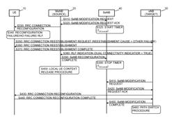 Control of communication using dual-connectivity mode description