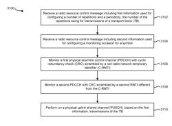 HYBRID AUTOMATIC REPEAT REQUEST FOR UPLINK ULTRA-RELIABLE AND LOW-LATENCY COMMUNICATIONS