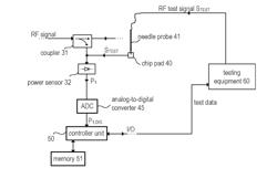 RF front-end with power sensor calibration