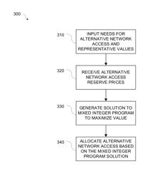 Systems and methods for allocating and pricing alternative network access resources with reserve prices