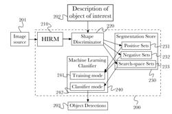 SHAPE-BASED SEGMENTATION USING HIERARCHICAL IMAGE REPRESENTATIONS FOR AUTOMATIC TRAINING DATA GENERATION AND SEARCH SPACE SPECIFICATION FOR MACHINE LEARNING ALGORITHMS