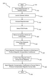 Compensation of magnetic data for autonomous underwater vehicle mapping surveys