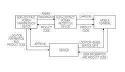 Non-contact power transmission device and location-based service system using the same