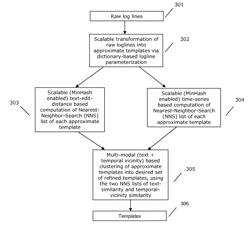 Scalable and accurate mining of control flow from execution logs across distributed systems