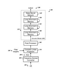 Complex linear projection for acoustic modeling