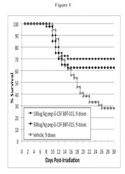 METHODS AND USE OF GROWTH HORMONE SUPERGENE FAMILY PROTEIN ANALOGS FOR TREATMENT OF RADIATION EXPOSURE