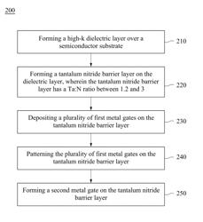 Method of fabricating tantalum nitride barrier layer and semiconductor device thereof