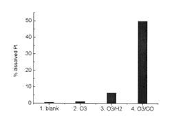 Method for the Recovery of Precious Metal