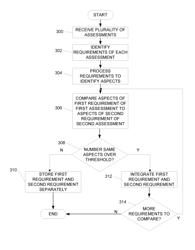 Dynamic requirements mapping