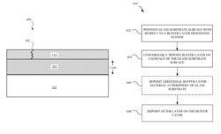 Transparent buffer layer for maintaining coated glass bend strength