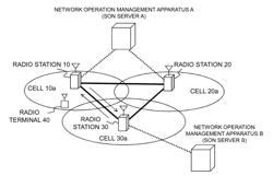 Radio communication system, radio station, network operation management apparatus, and network optimization method